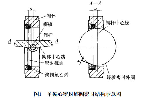 單偏心蝶閥密封原理